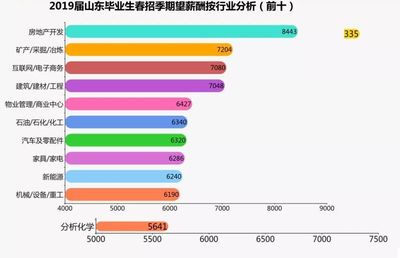 青岛全省最高!这届毕业生太“飘”!期望薪酬竟然高达…