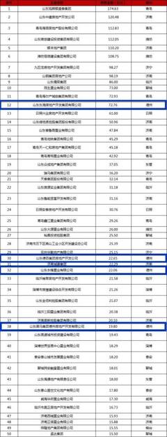 2019年山东省房地产企业百强榜出炉,德州8家企业上榜